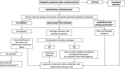 Food allergy: cause or consequence of pediatric eosinophilic esophagitis? Potential implications of ultraprocessed foods in prevention and management